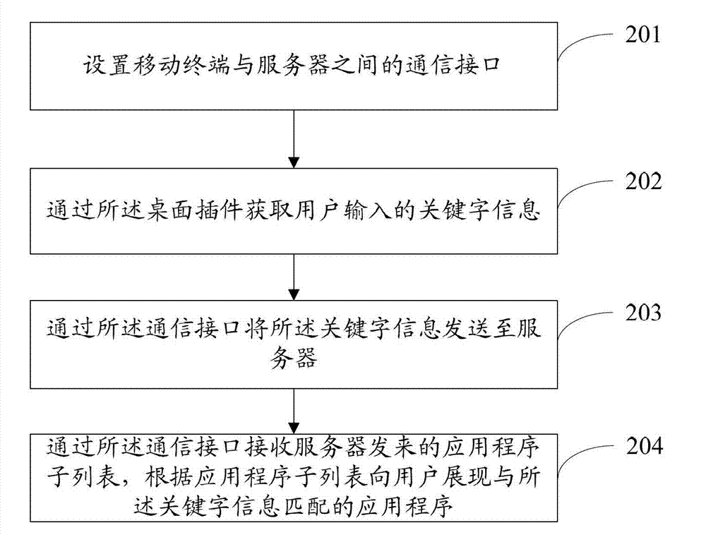 Searching method , device and system for application program