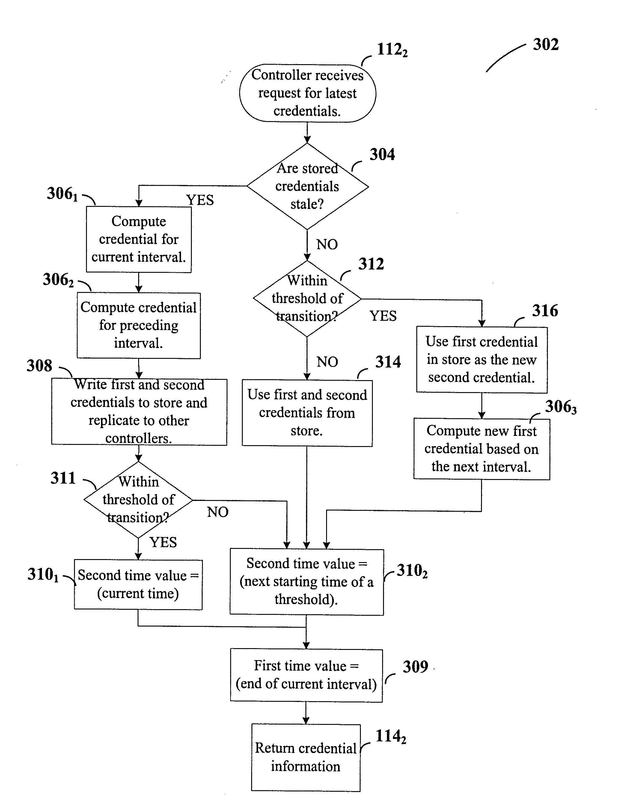 Distributed computer systems with time-dependent credentials