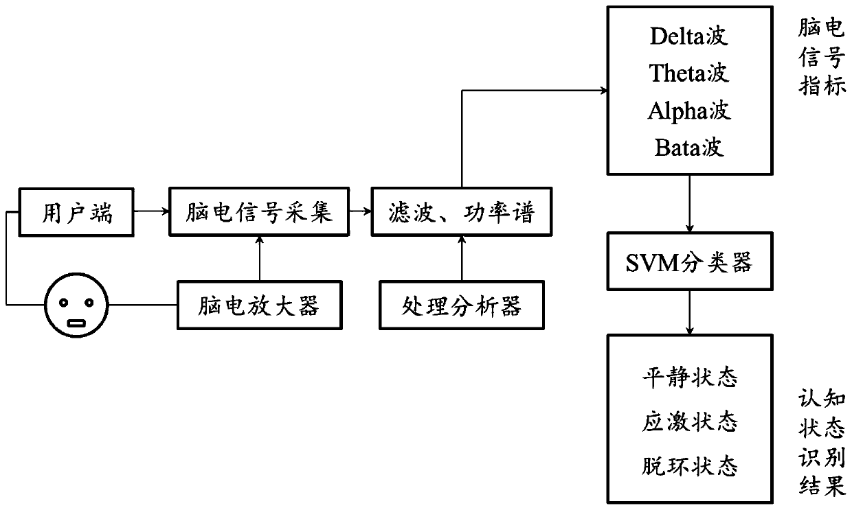 Identification method of user operation intention and cognitive state in human-computer interaction