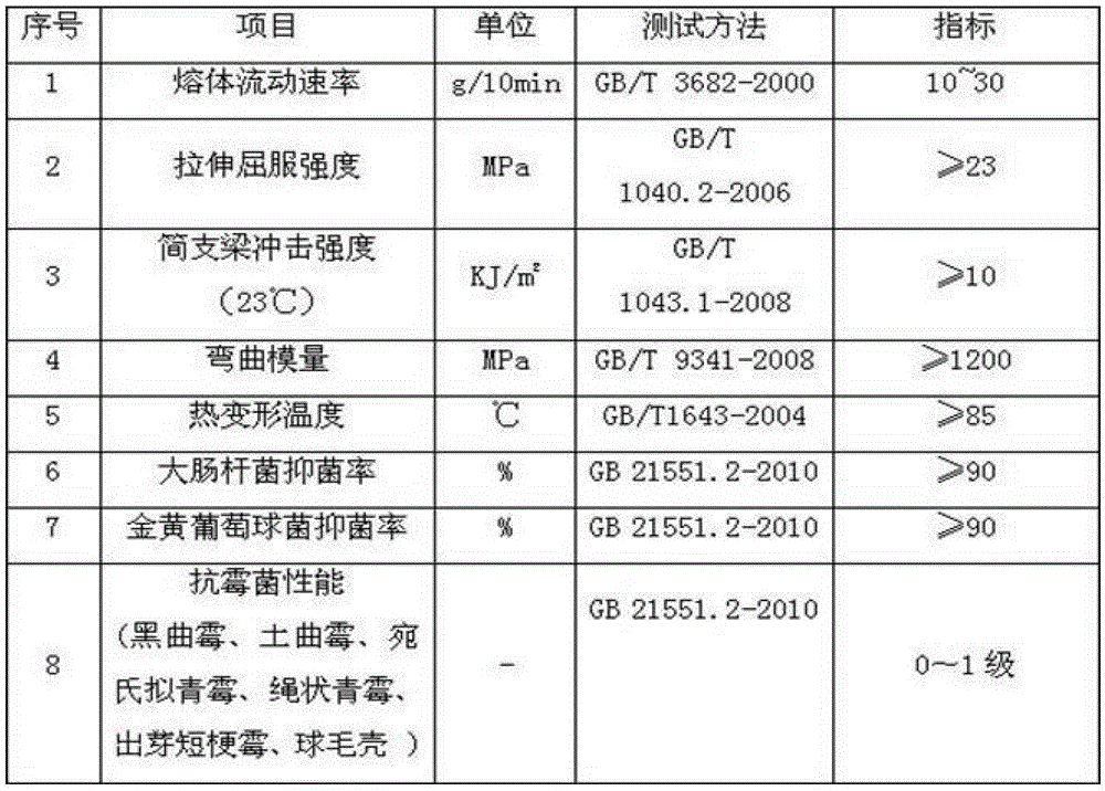 A kind of production method of long-acting antibacterial polypropylene special material