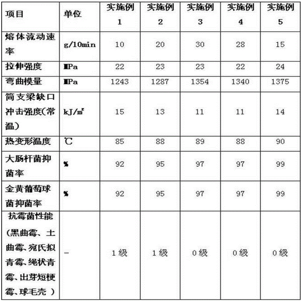 A kind of production method of long-acting antibacterial polypropylene special material