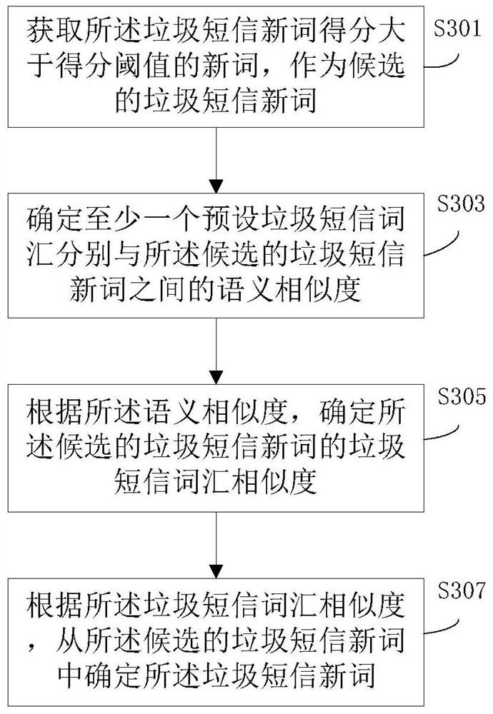 Method, device and electronic equipment for identifying new words in short message spam