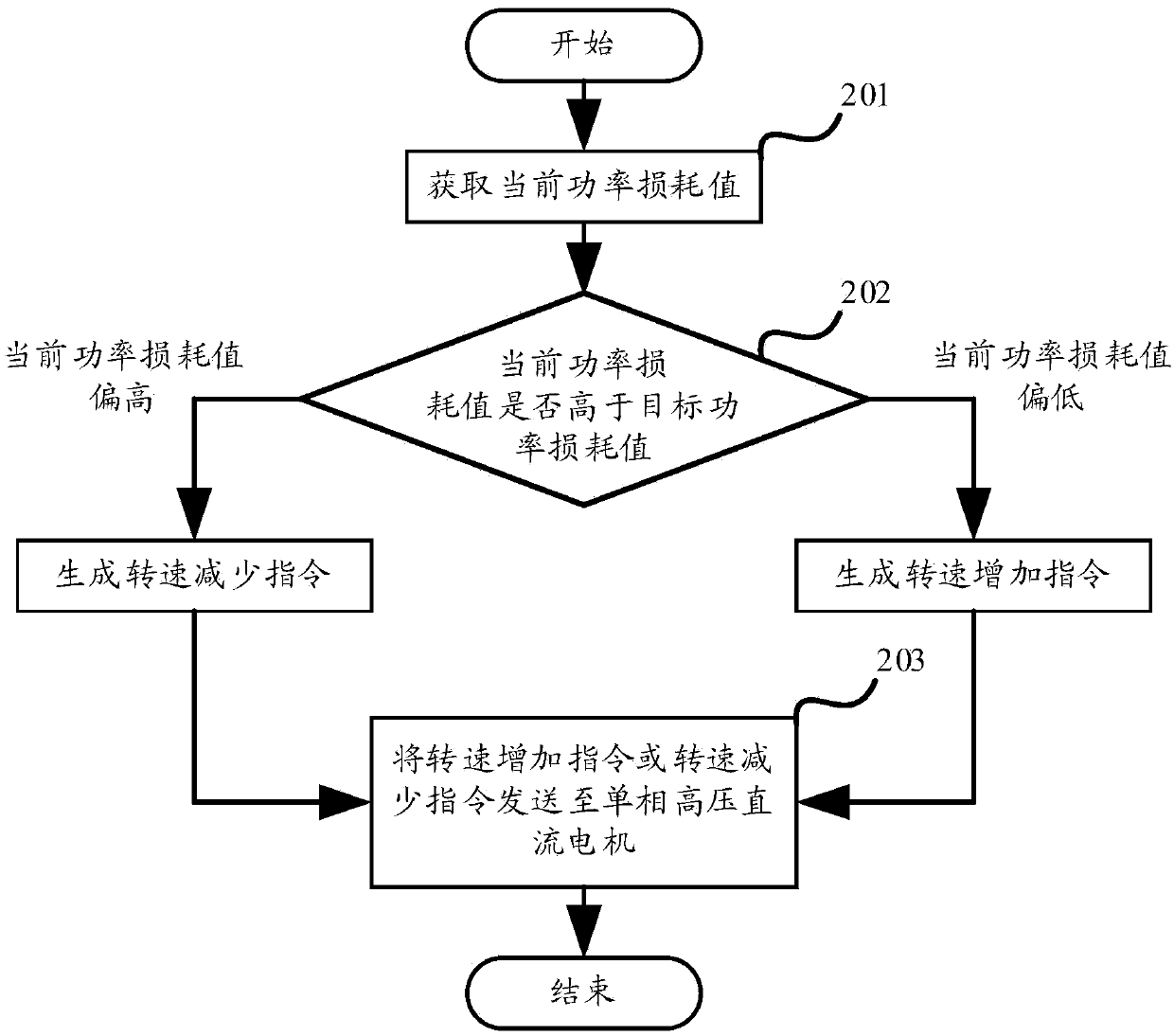 Motor rotating speed adjusting method and device, equipment and medium