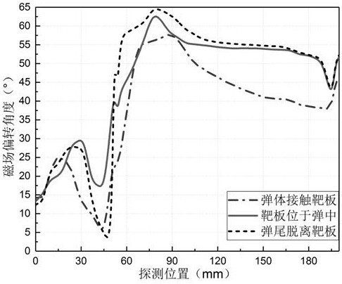 An autonomous measurement method of penetration angle based on magnetic detection