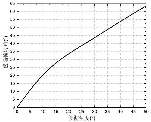 An autonomous measurement method of penetration angle based on magnetic detection