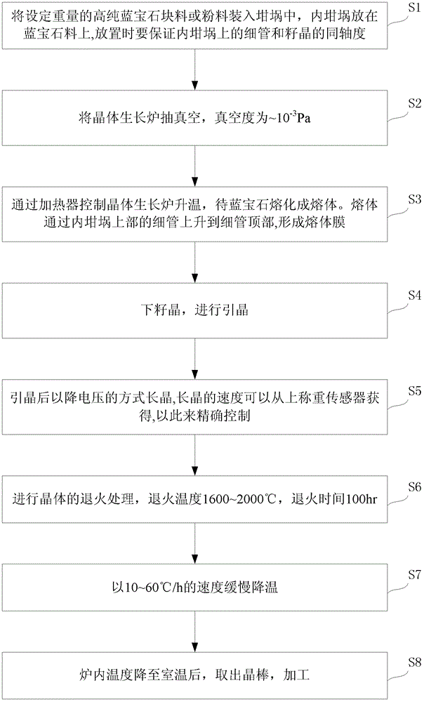 A kind of growth method and equipment of shaped sapphire crystal