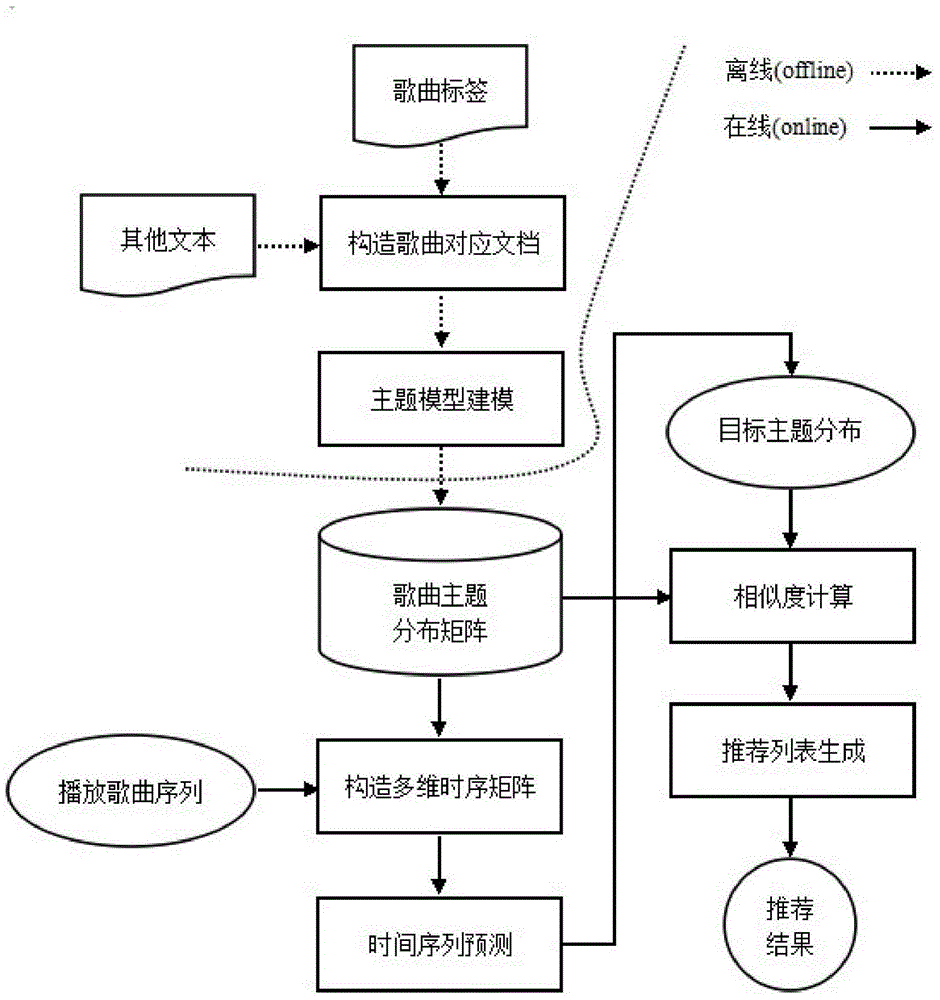 A personalized music recommendation system and its implementation method based on multidimensional time series analysis