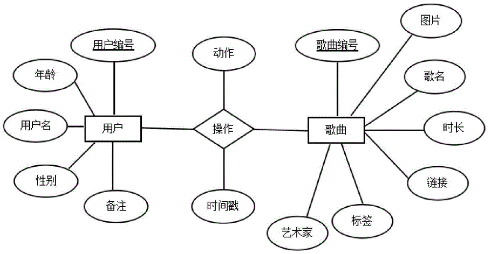 A personalized music recommendation system and its implementation method based on multidimensional time series analysis