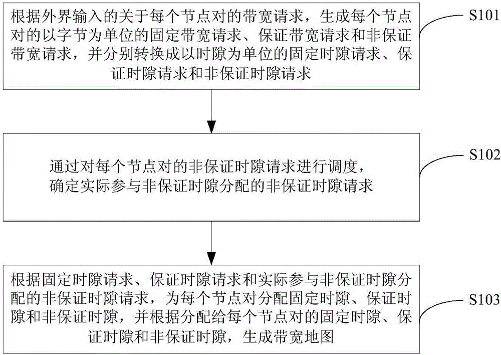 Optical burst ring network dynamic bandwidth allocation method and apparatus