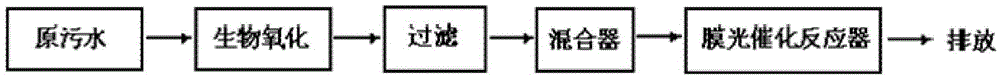 A kind of ultraviolet assisted heterogeneous Fenton oxidation sewage treatment method