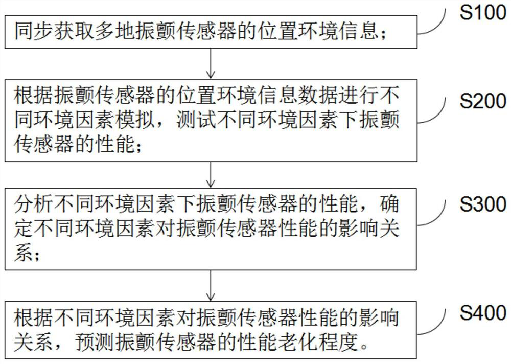 Multi-place synchronous adaptive performance testing method and system for low-temperature chattering sensor