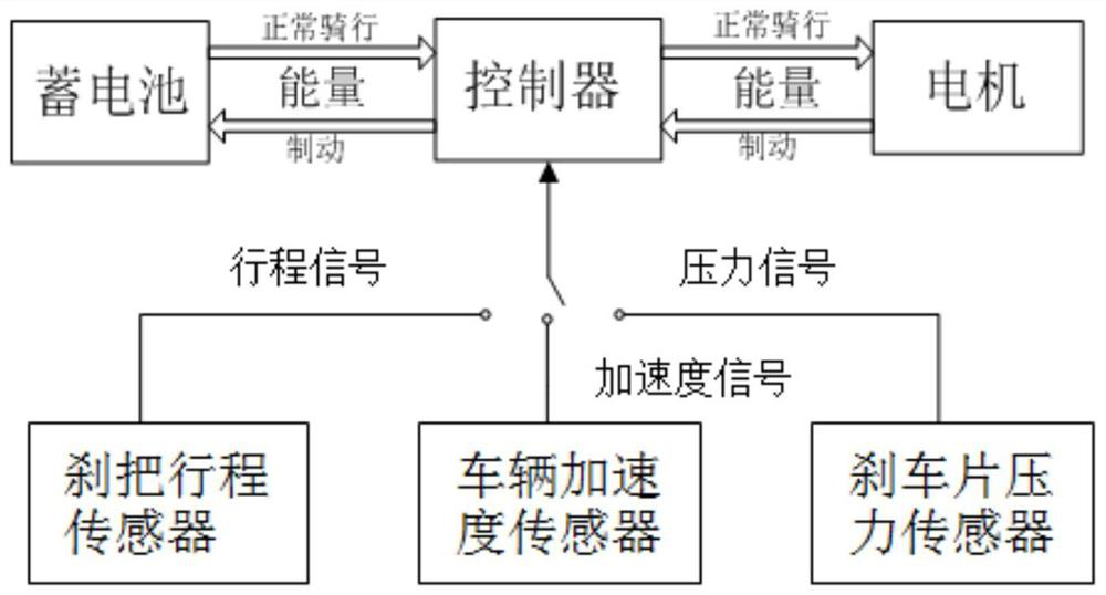 Electronic brake control method for electric motorcycle