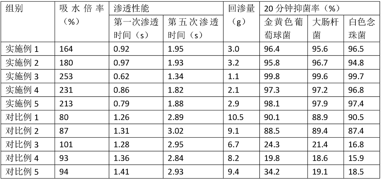 A dry and highly absorbent hot air non-woven fabric