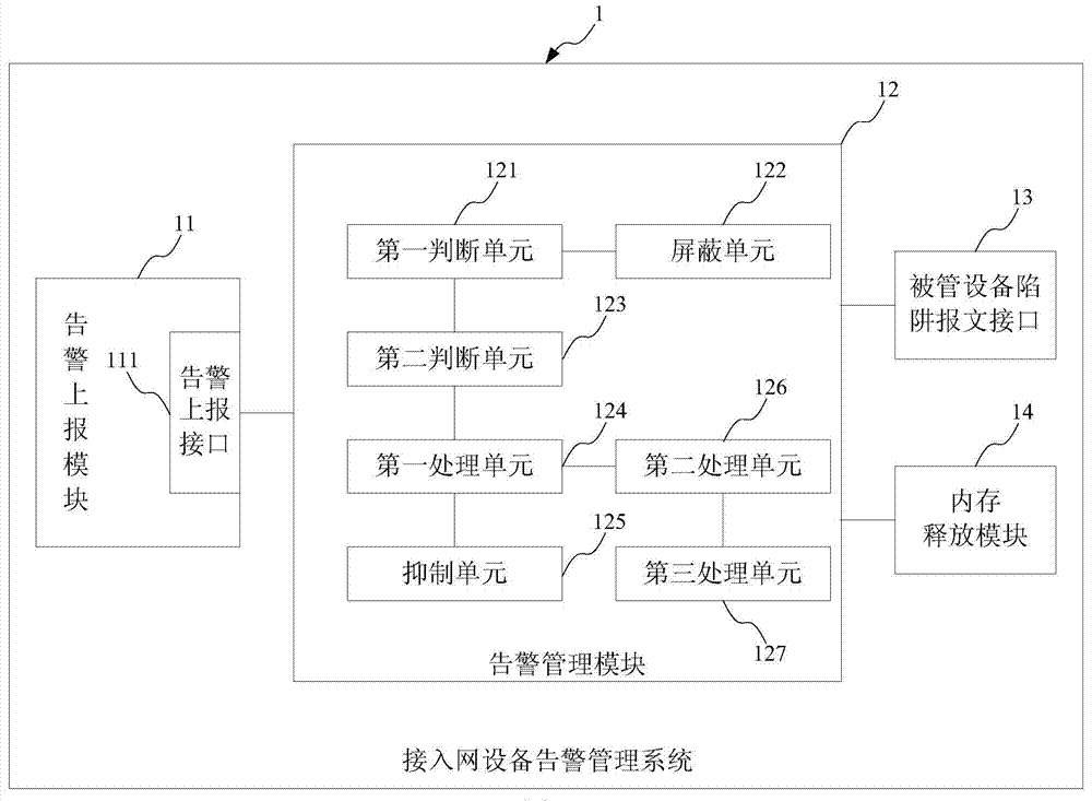 An access network device alarm management system and method