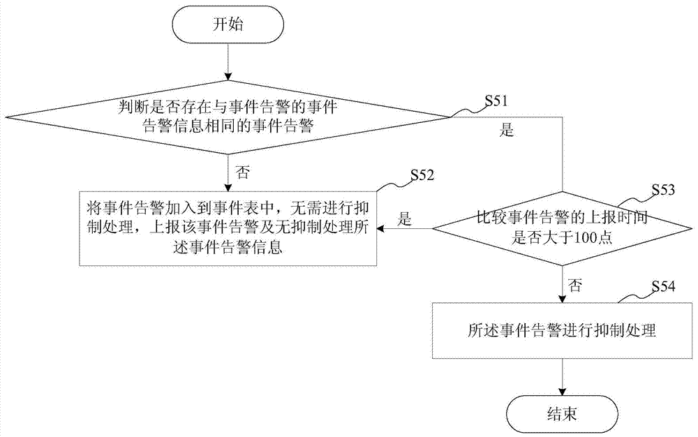 An access network device alarm management system and method