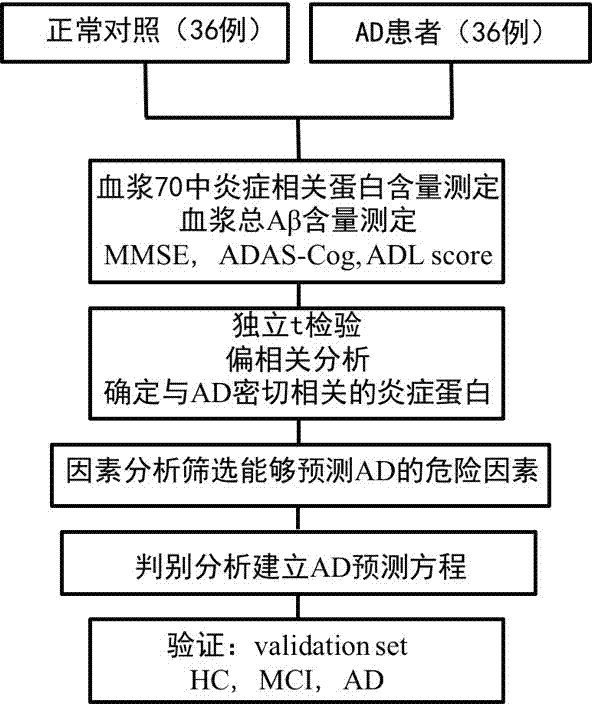 Kit applied to early diagnosis of Alzheimer disease (AD)