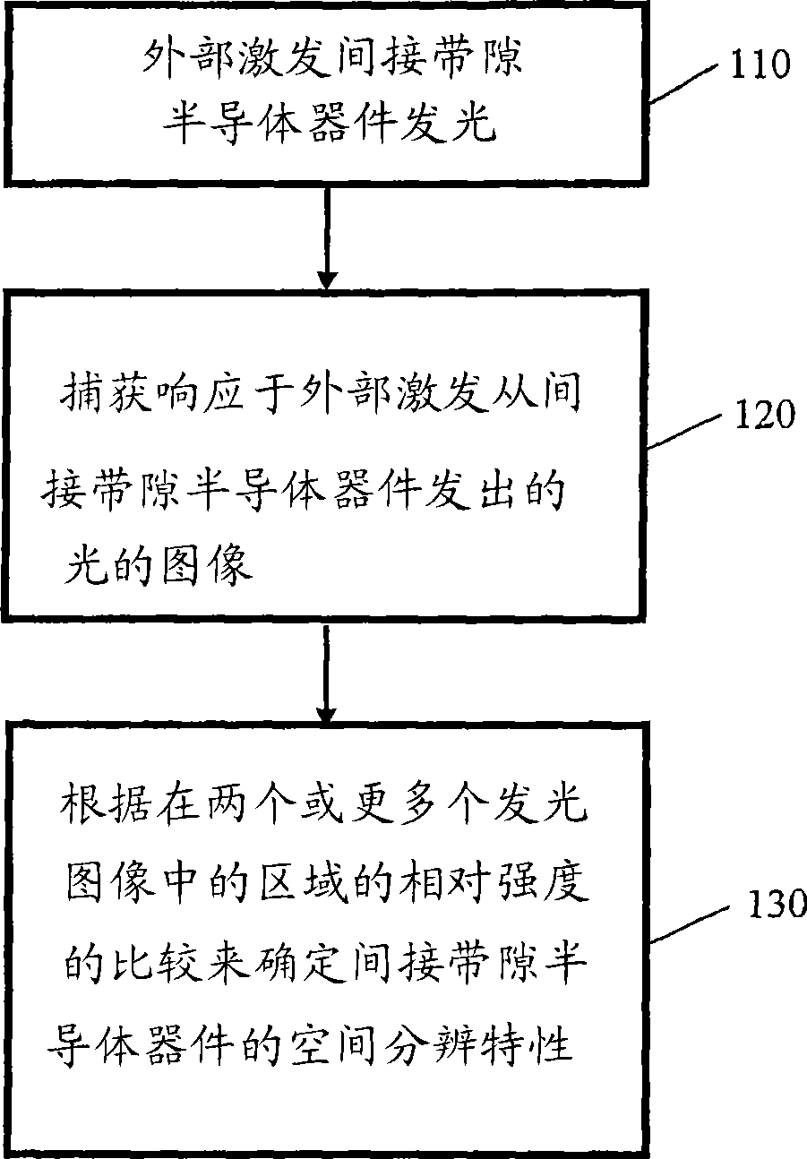 Method and system for testing indirect bandgap semiconductor devices using luminescence imaging