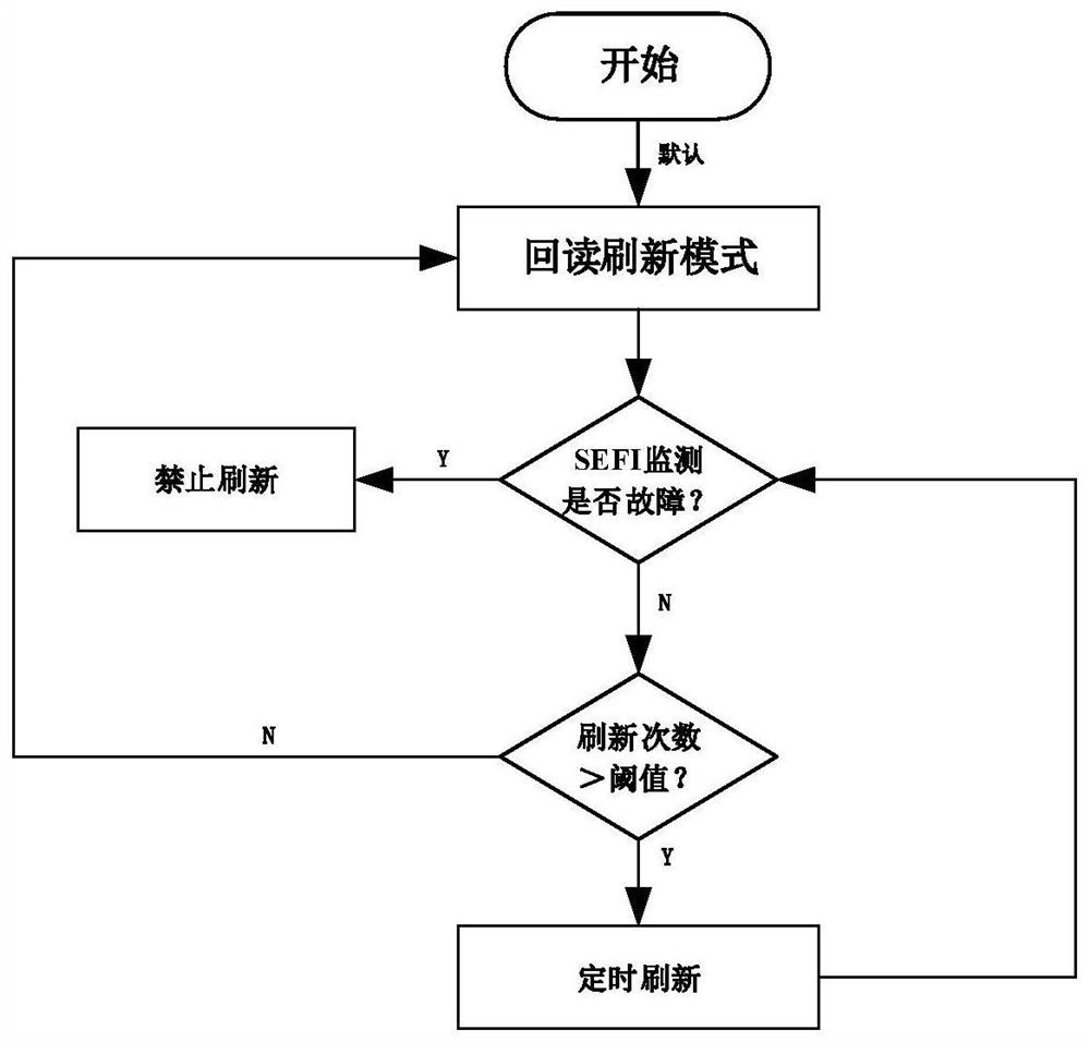 A Refresh Adaptive Continuous High Reliable On-orbit FPGA Reconfiguration System and Method