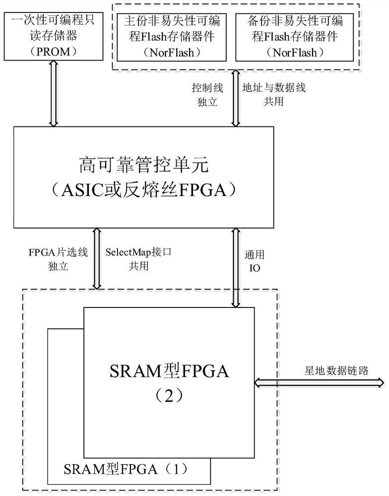 A Refresh Adaptive Continuous High Reliable On-orbit FPGA Reconfiguration System and Method