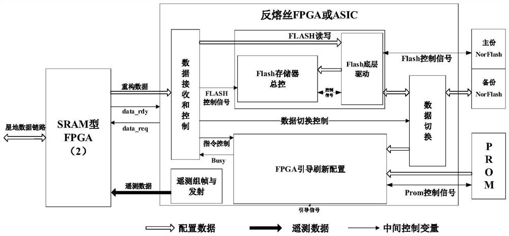 A Refresh Adaptive Continuous High Reliable On-orbit FPGA Reconfiguration System and Method