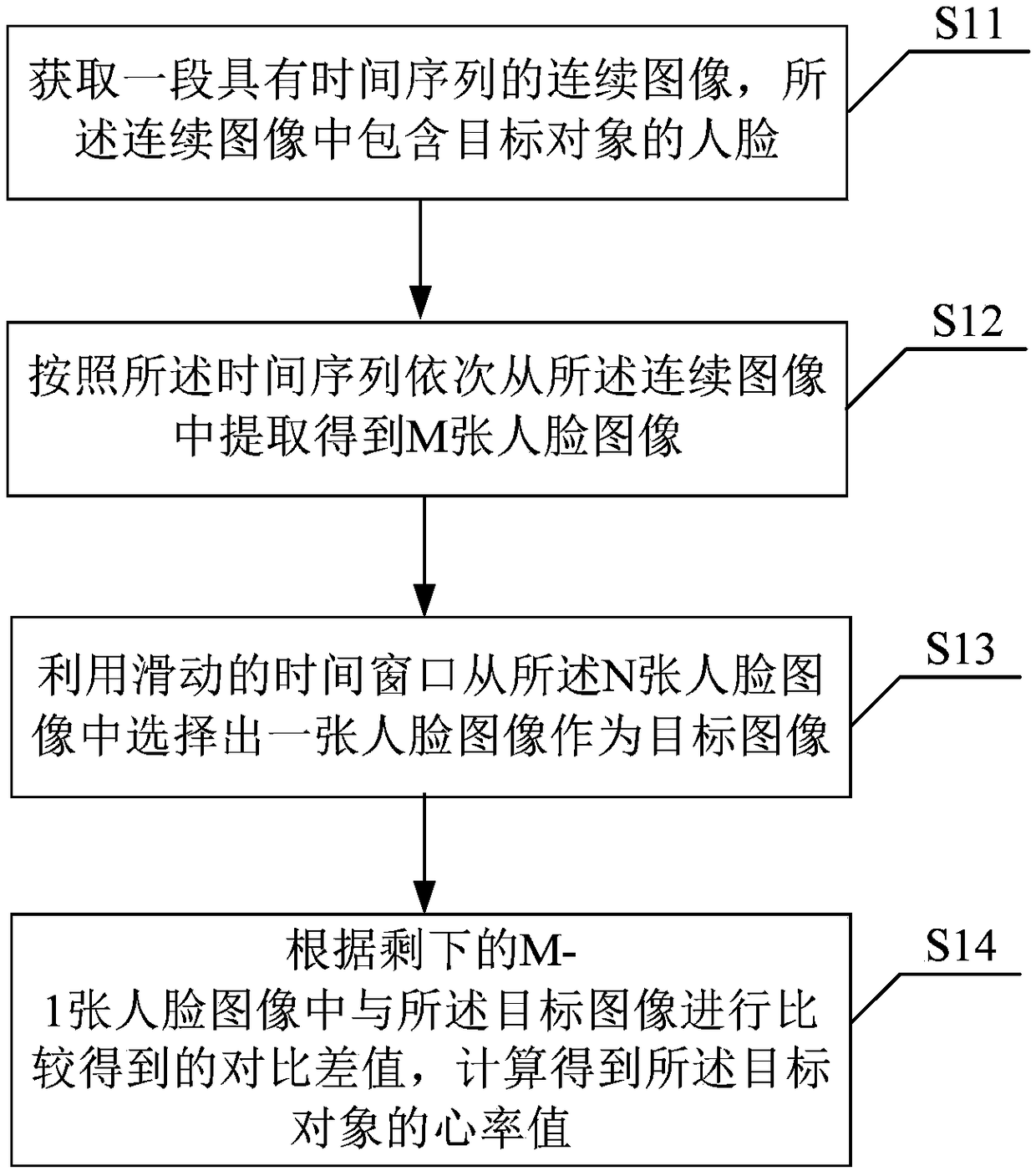Heart rate detection method and device, storage medium and electronic device