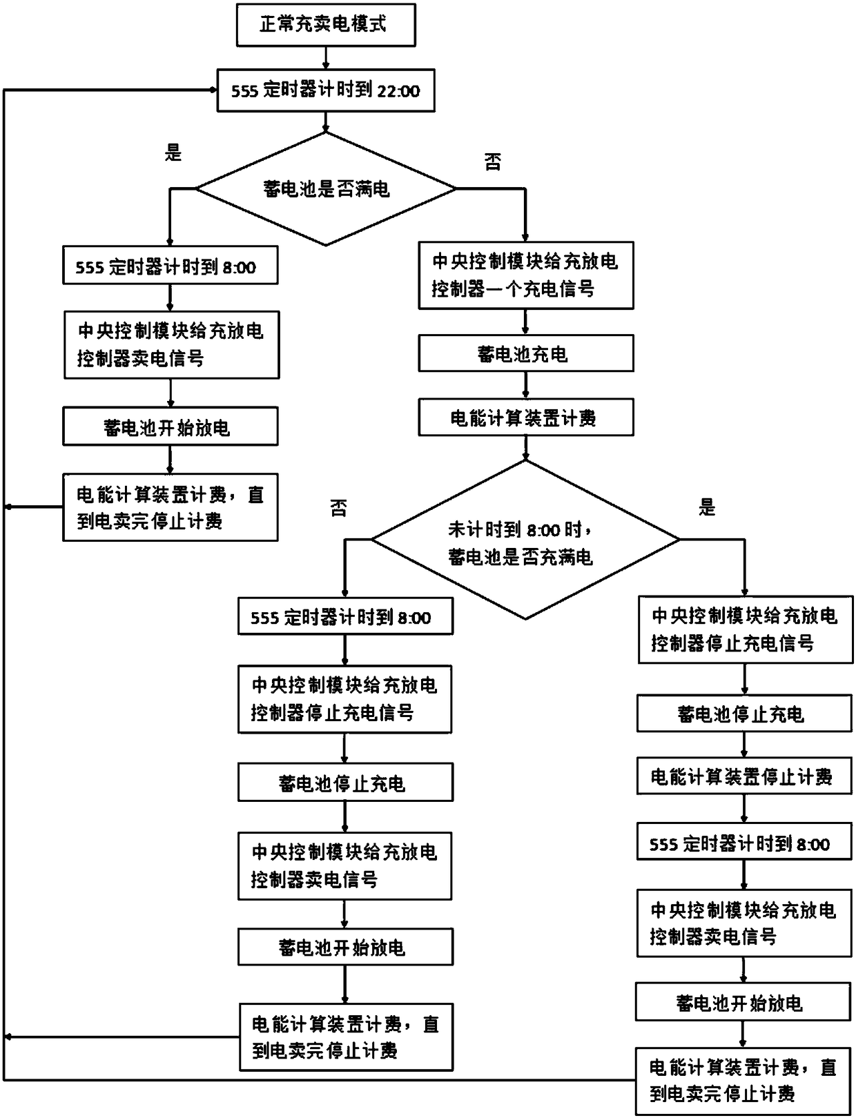 A control system for automatic charging, consumption and charging and selling of electric vehicles