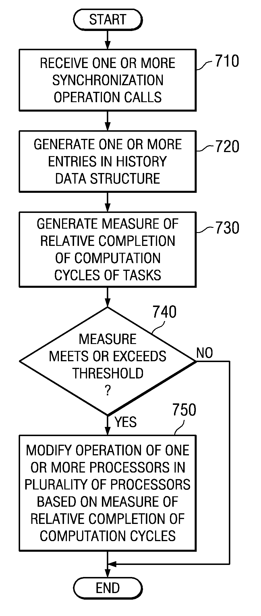 Performing setup operations for receiving different amounts of data while processors are performing message passing interface tasks