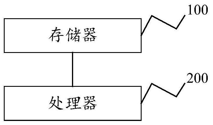 Cloud service platform creation method and system, electronic equipment and storage medium