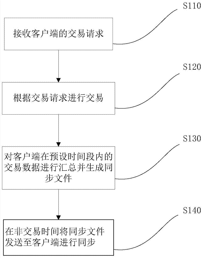 Transaction synchronization method and system as well as security server