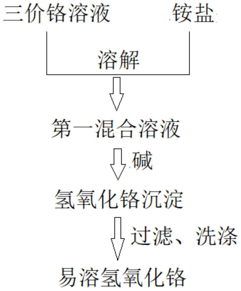 A kind of preparation method of soluble chromium hydroxide