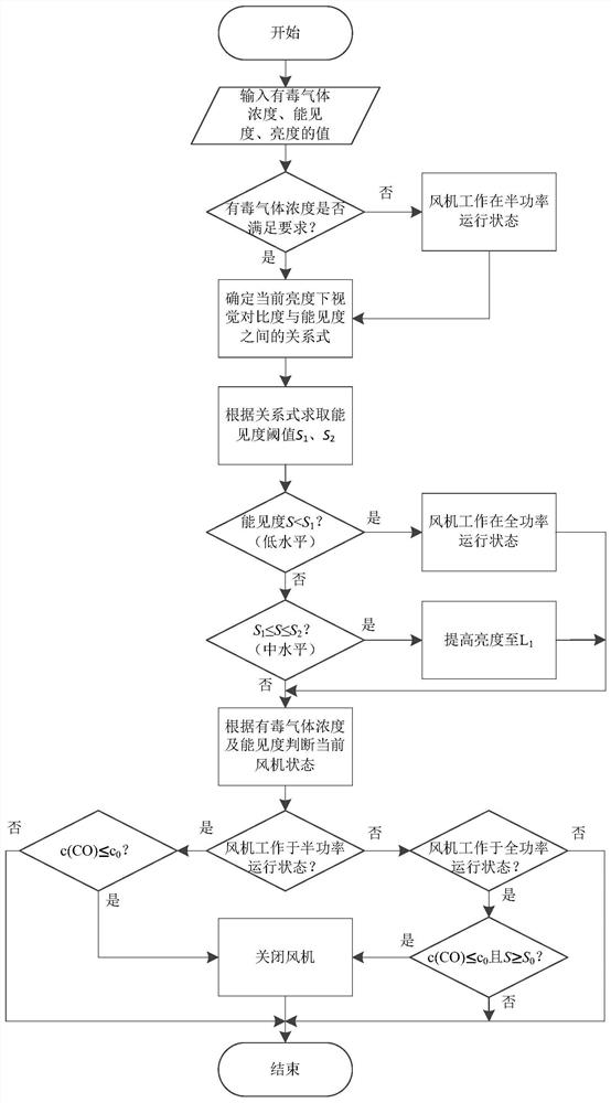 A safe and energy-saving control method for tunnel ventilation and lighting system