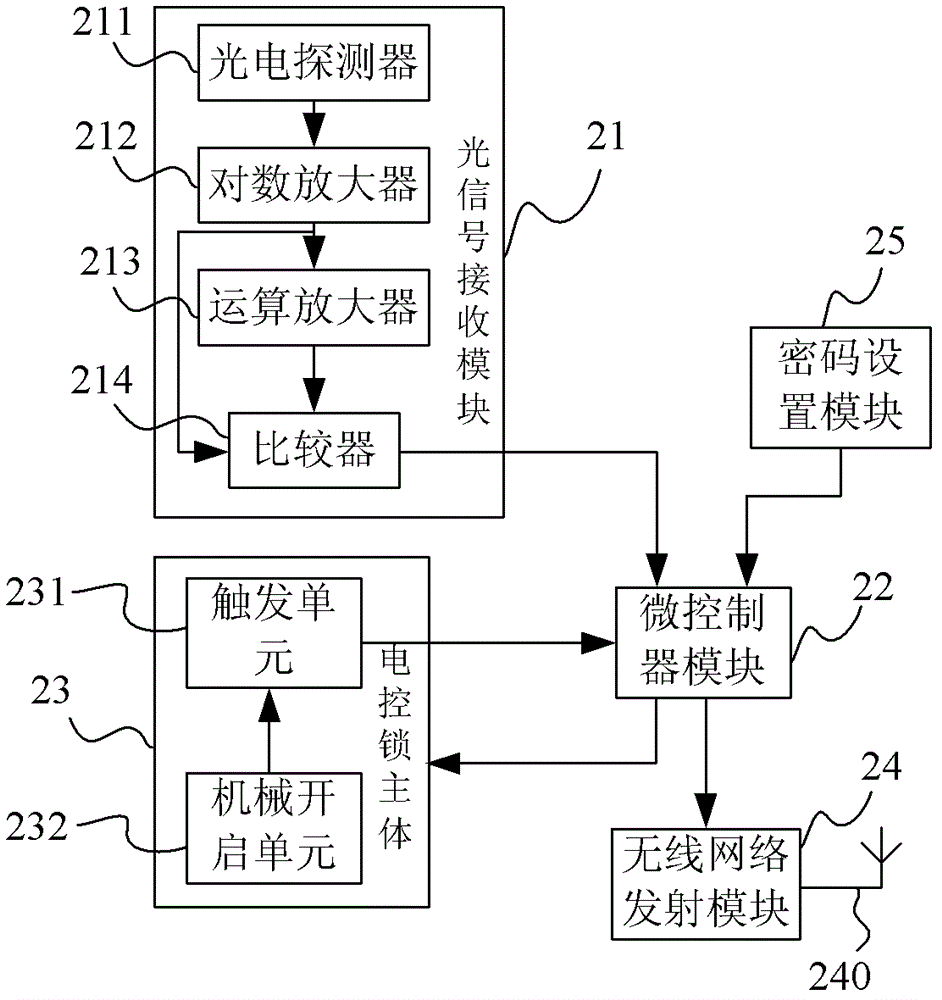 Photon lock access control system based on wireless network