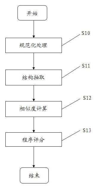 Automatic grading method and device of structured query language (SQL) program