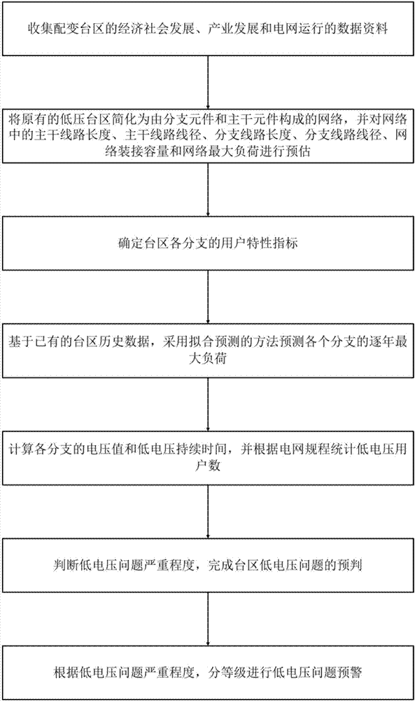 Prediction method and system for low voltage problem in Taiwan area