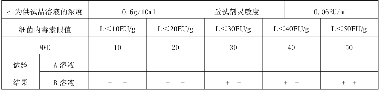 Method for testing bacterial endotoxin of ferric citrate pyrophosphate raw material