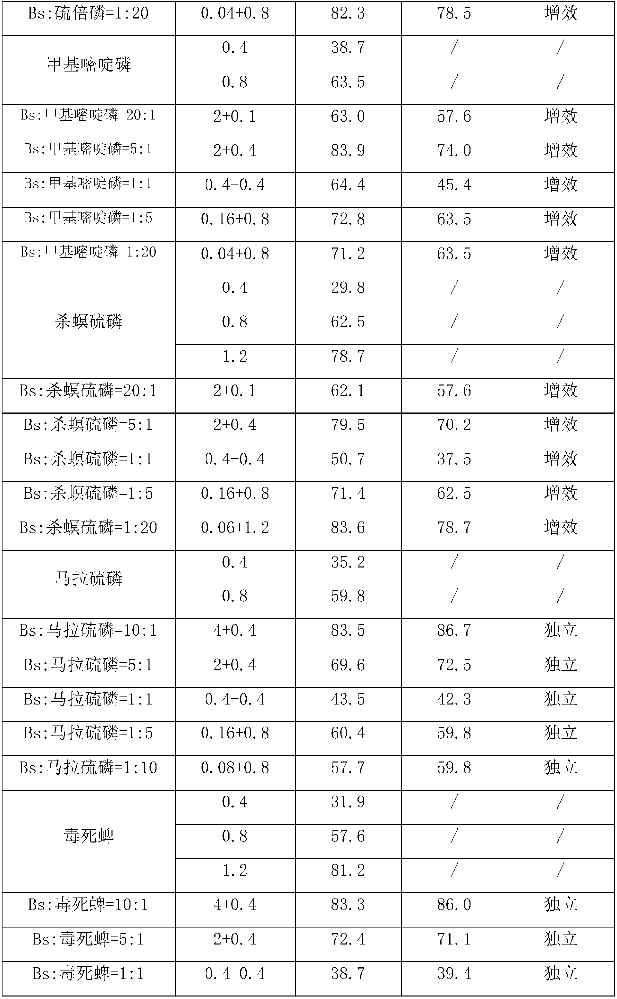 Sanitary insecticidal composition containing bacillus sphaericus and organophosphorus