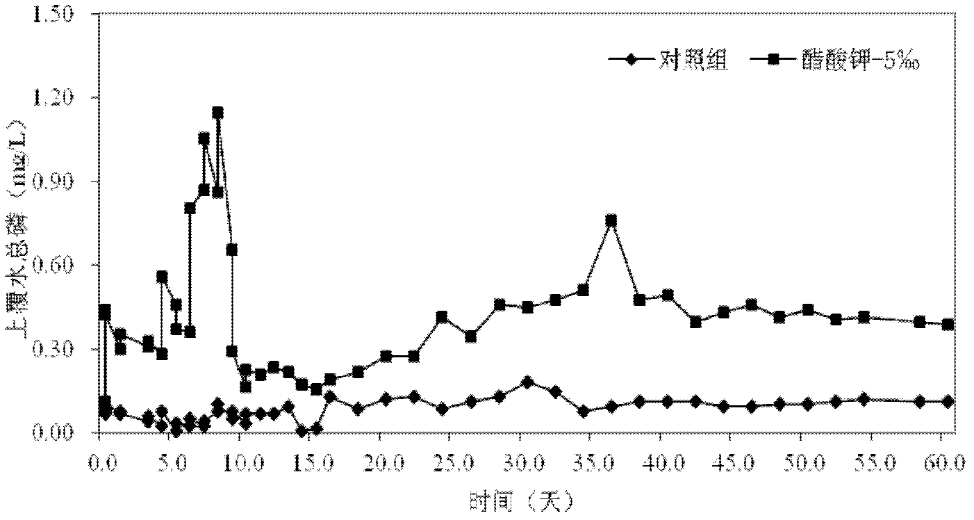 Method for reducing and controlling phosphorous in bottom mud of eutrophic water