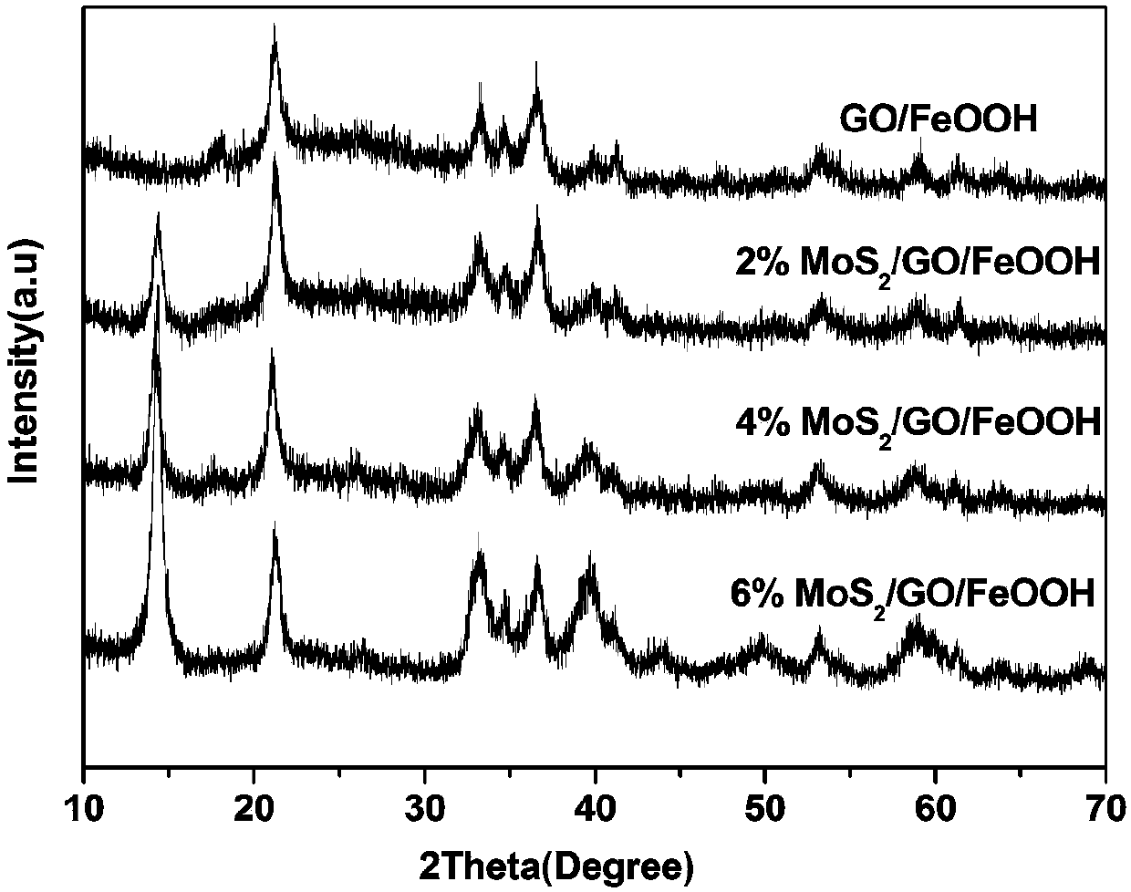 Preparation method and application of high-performance molybdenum disulfide/oxidized graphene/ferric oxide yellow composite catalyst