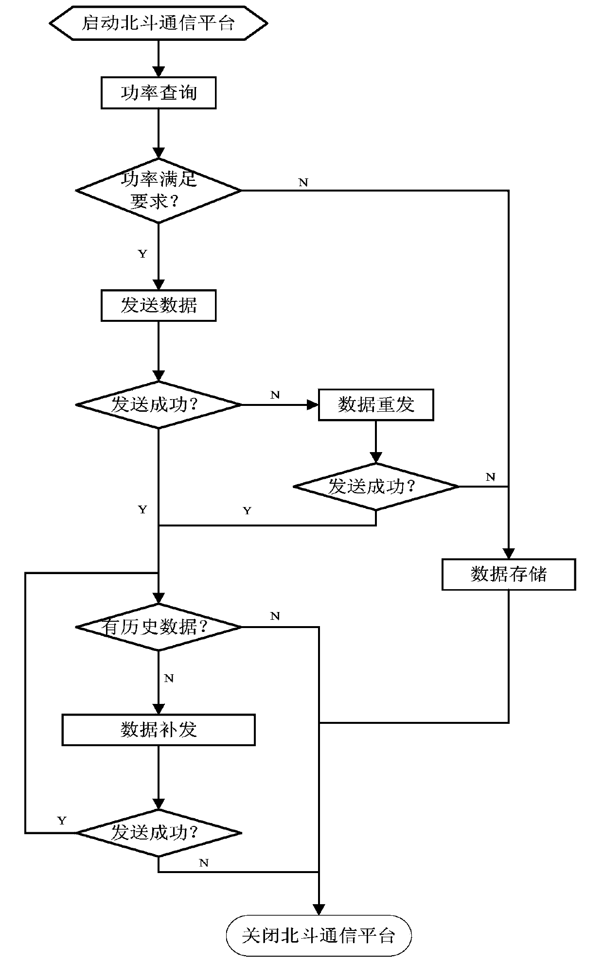 Beidou communication method for efficient transmission of buoy data