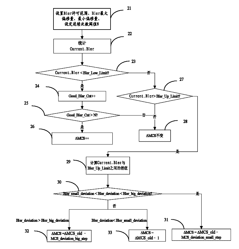 An uplink adaptive coding and modulation method and a base station for realizing the method