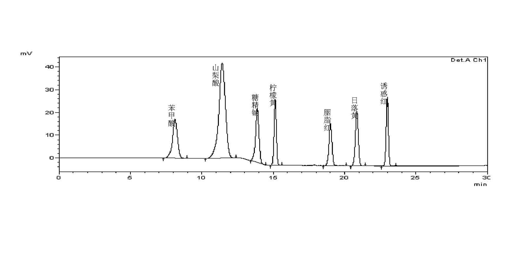 Method for quickly determining content of additive of plurality of types in food