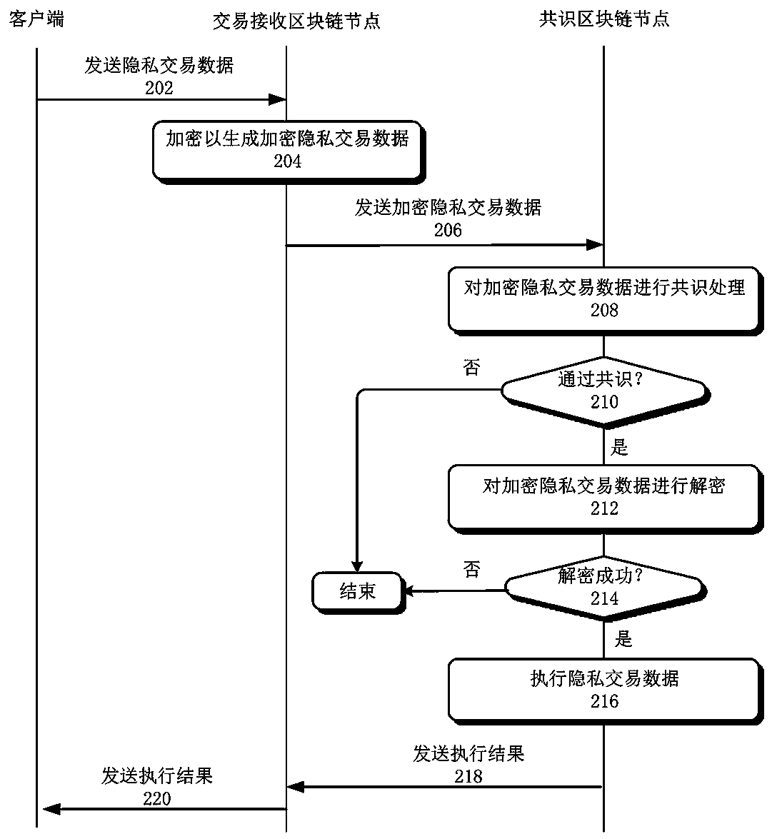 Blockchain transaction processing method and device, and blockchain node