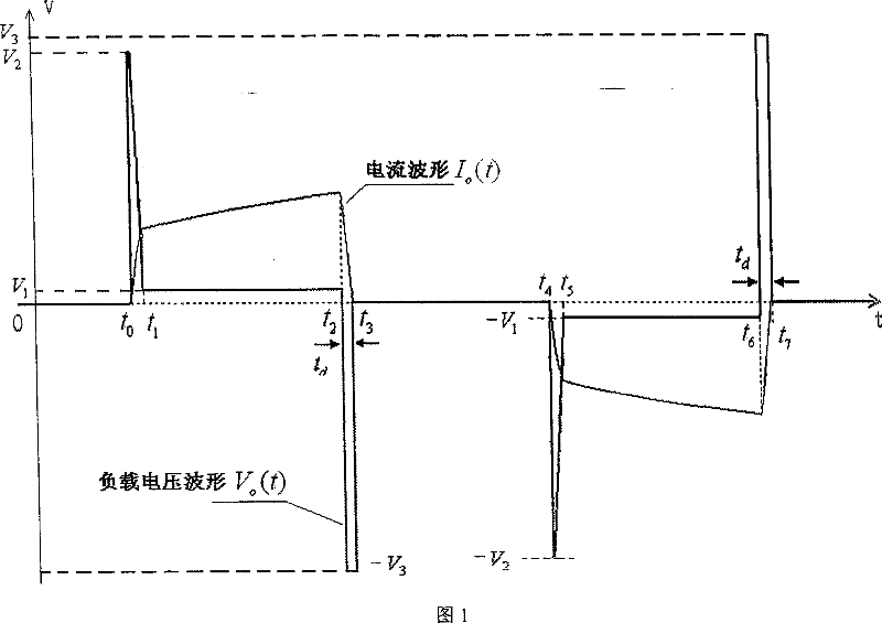 Current pulse falling edge linear adjustable control method and device having rising edge lifting capacity