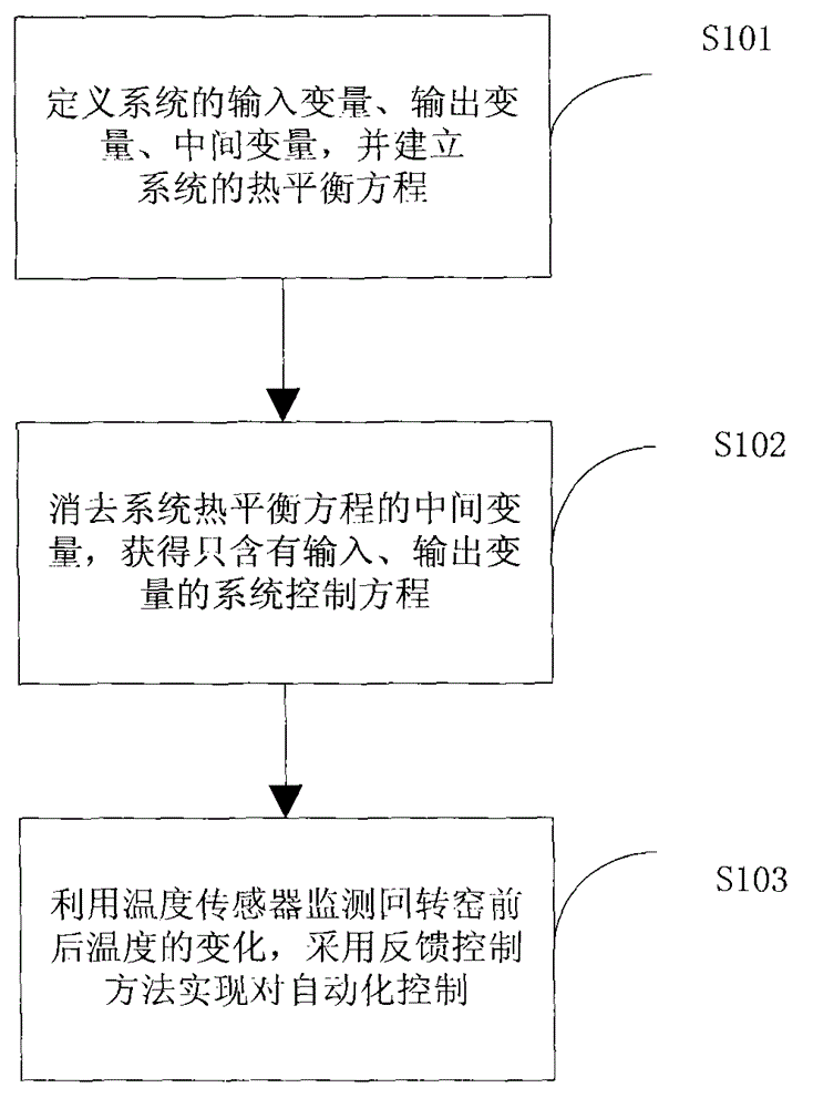 Automatic production control method for brown coal drying upgrading
