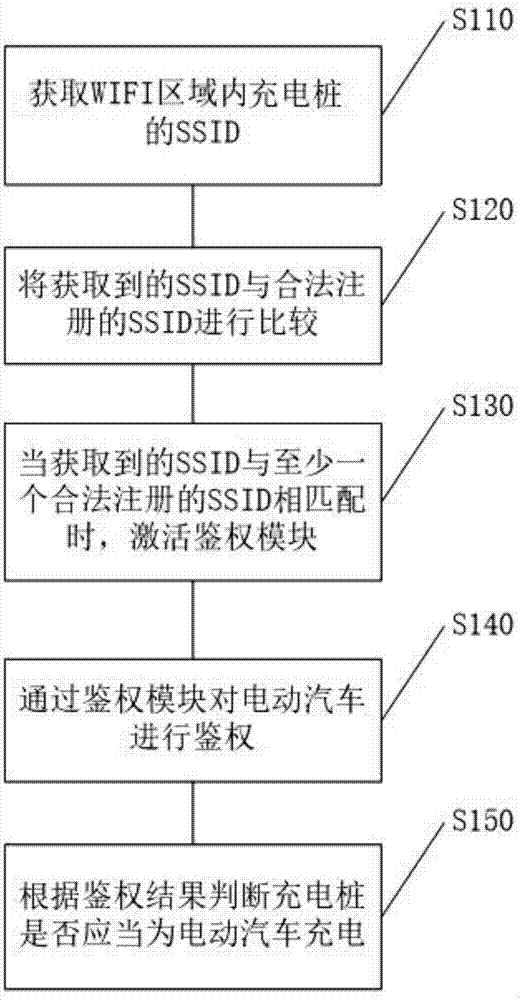 Charging facility and automatic authentication method and system of to-be-charged object