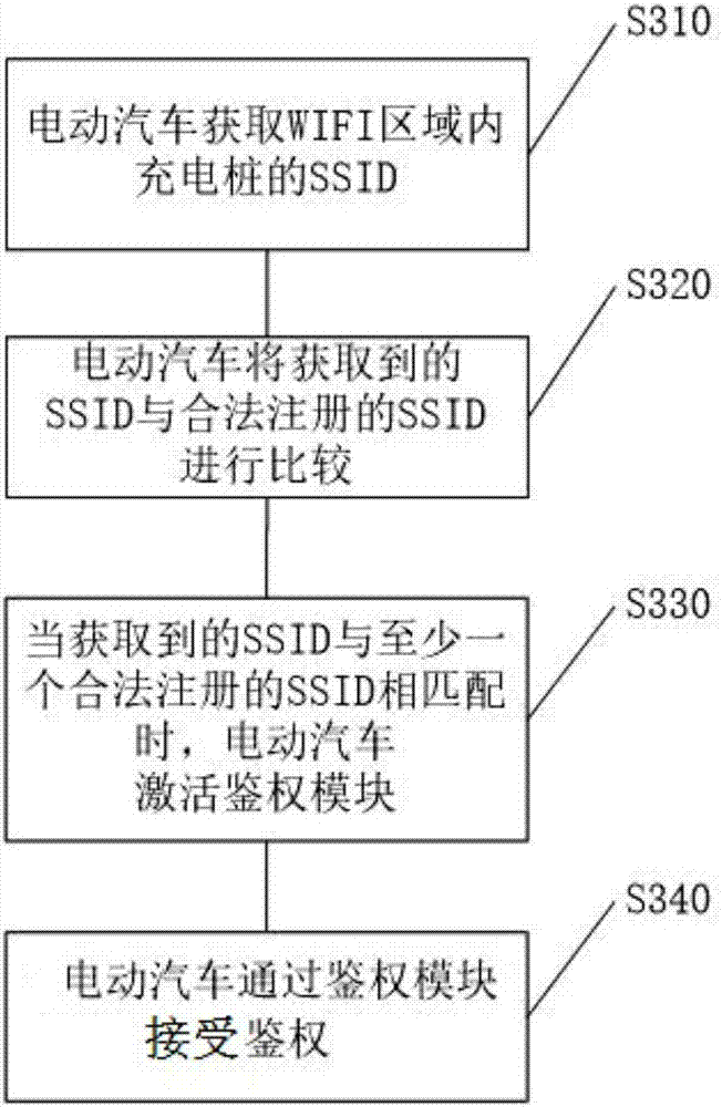 Charging facility and automatic authentication method and system of to-be-charged object