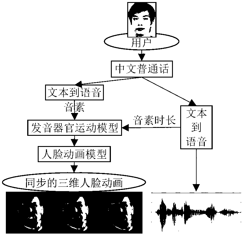 Pronunciation method of three-dimensional visual Chinese mandarin pronunciation dictionary with pronunciation being rich in emotion expression ability