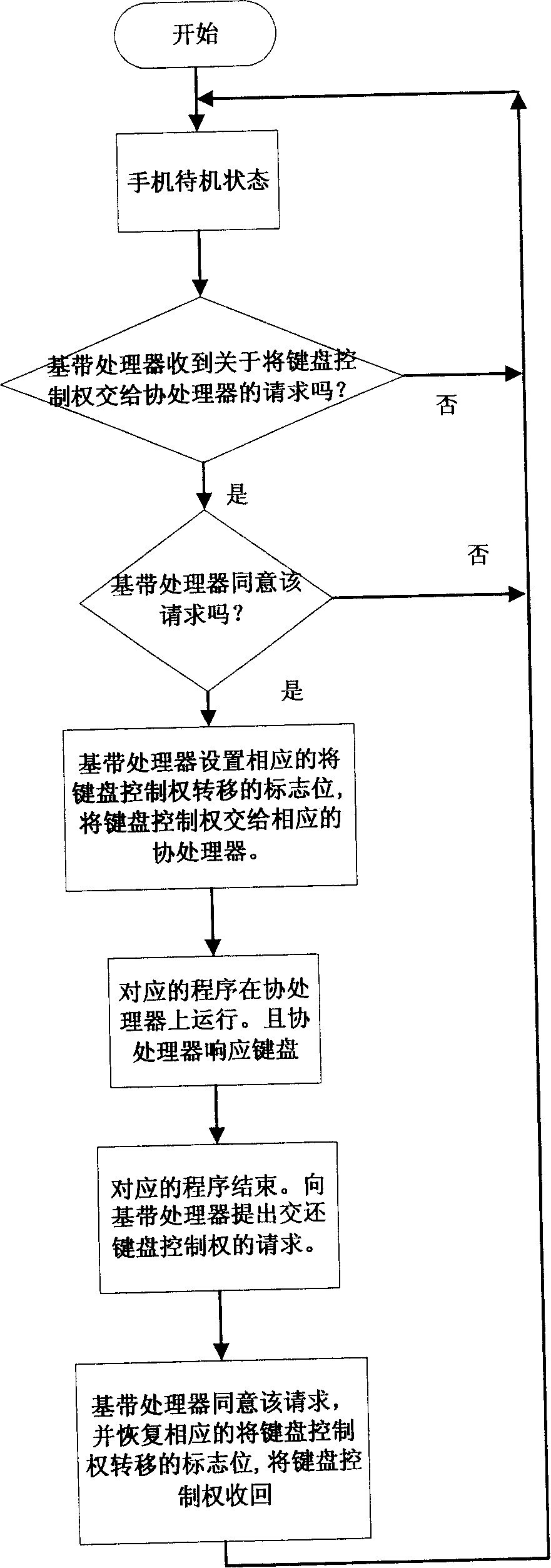 Keyboard multiplexing management system and method thereof