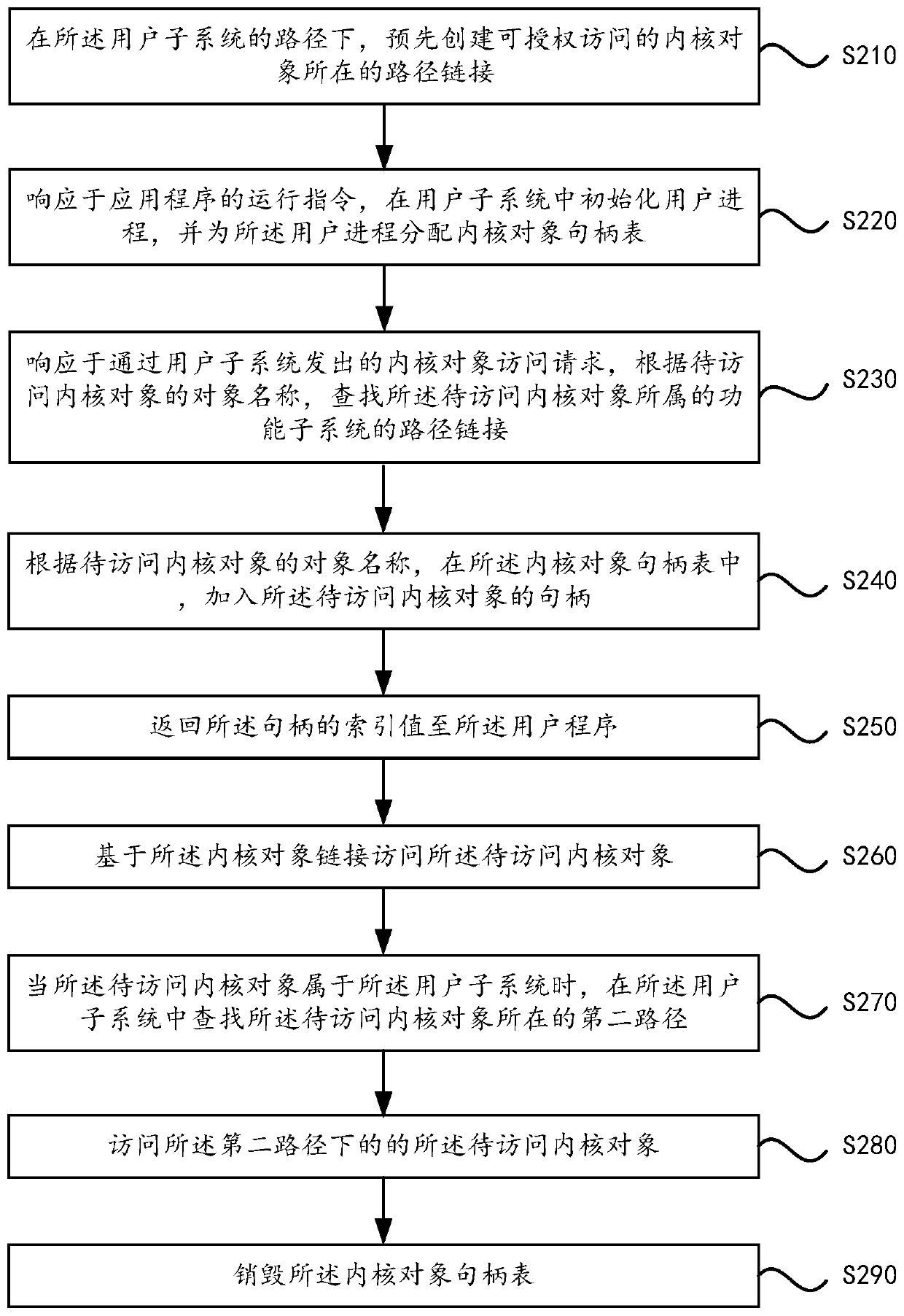A kernel object access method and device for an embedded operating system