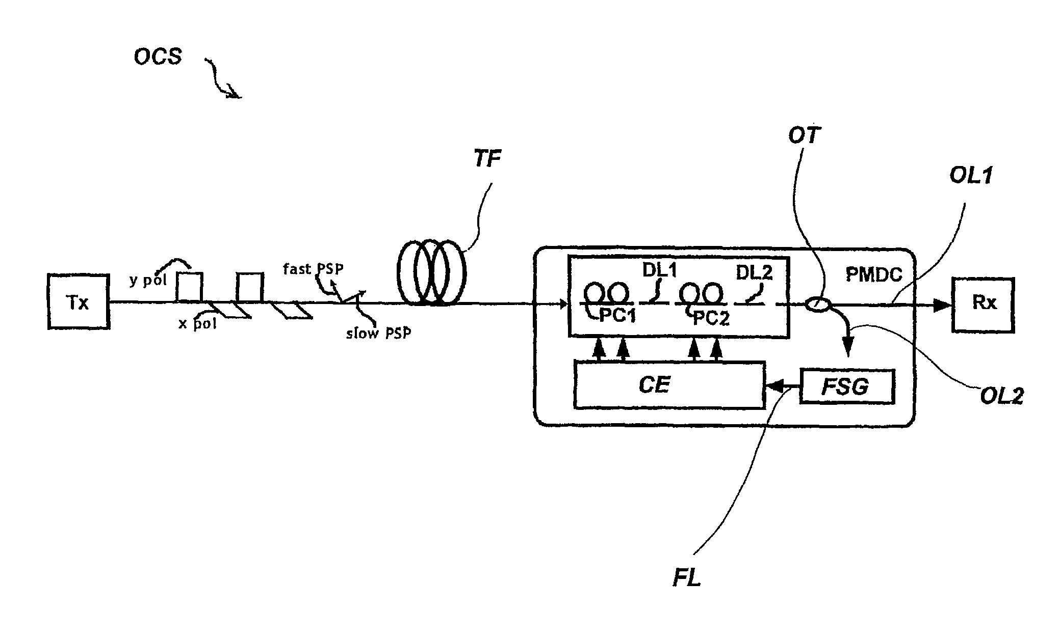 Apparatus and method for compensating polarization mode dispersion